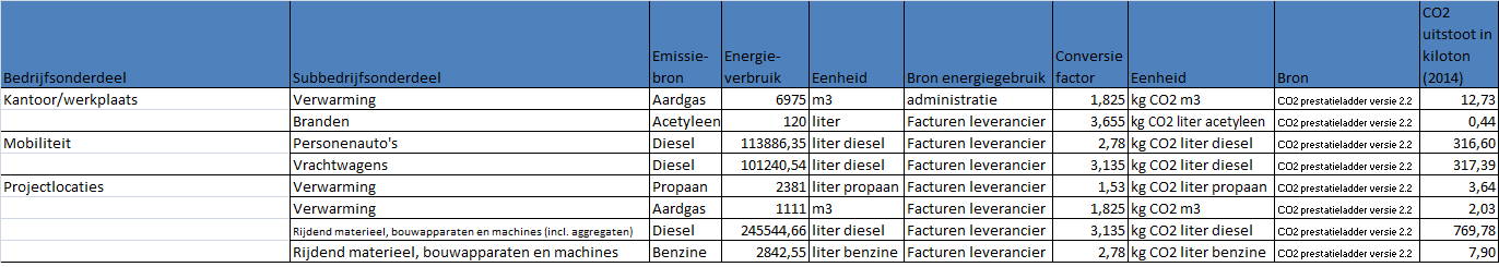 Berekening voor Scope 1 Meetgegevens: - De getankte liters diesel met het eigen wagenpark zijn afkomstig van facturen van de leveranciers.