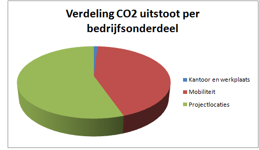 Onderverdeling CO 2 uitstoot kantoor en werkplaats Slechts 0,95% van de emissies wordt veroorzaakt door het kantoor en de werkplaats van Verhoef.