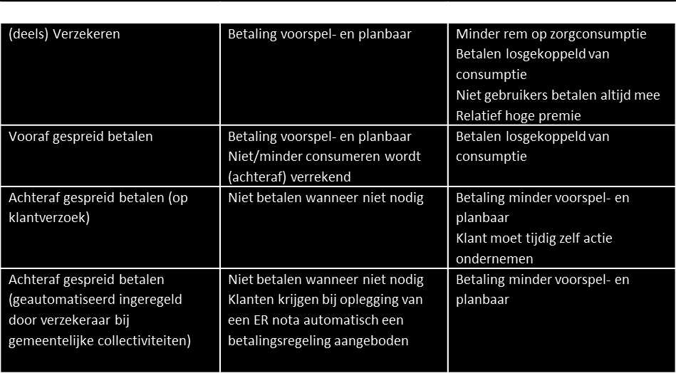 Naast de hoogte van het feitelijke bedrag in de collectiviteit, heeft de gemeenten nog een aantal andere opties ten aanzien van het eigen risico. Die staan in onderstaande tabel kort opgesomd: 6.