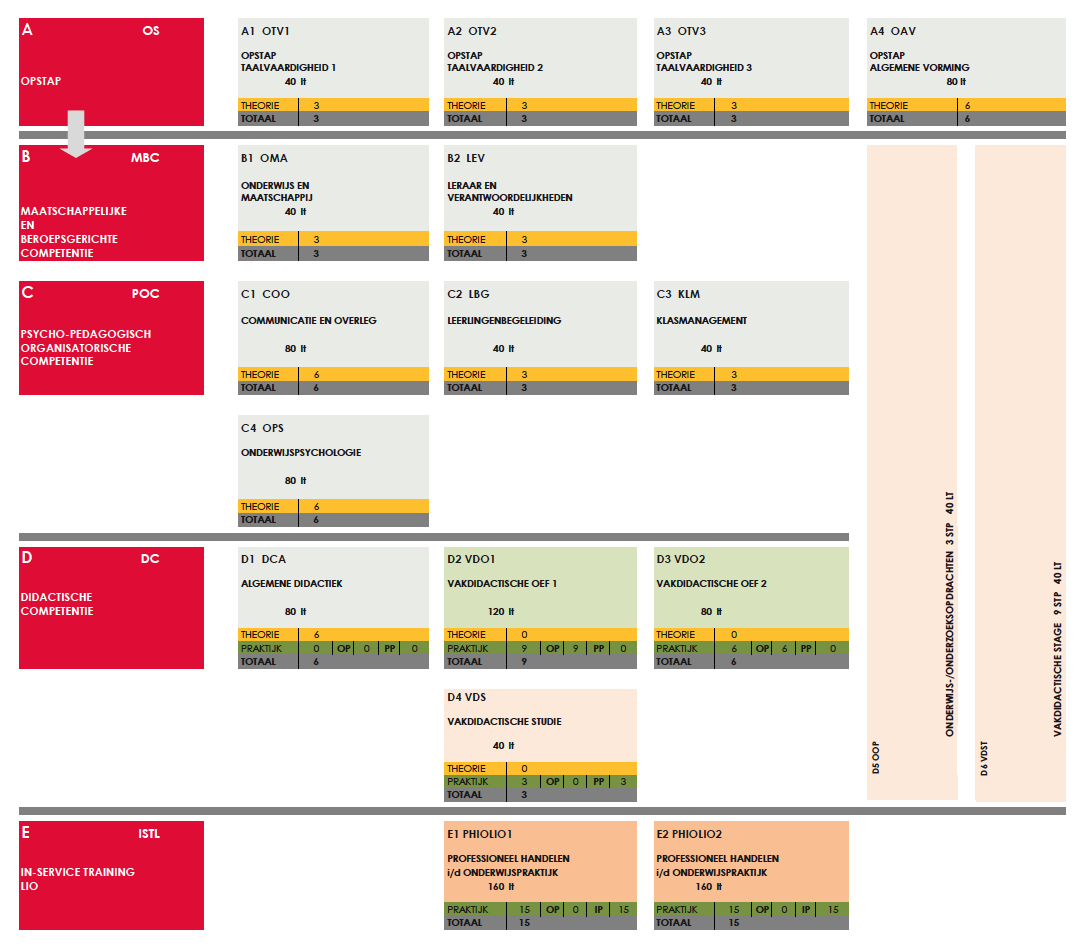 Hieronder vind je het structuurschema van de opleiding.