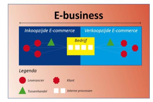 Inhoud Definitie E-commerce Belang E-commerce?