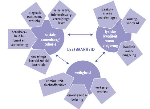 Bijlage I Leefbaarheidmodellen Leefbaarheidmodel Sociaal Cultureel Planbureau (de Hart, 2002, p. 27) Leefbaarheidmodel Seinpost Adviesbureau BV.
