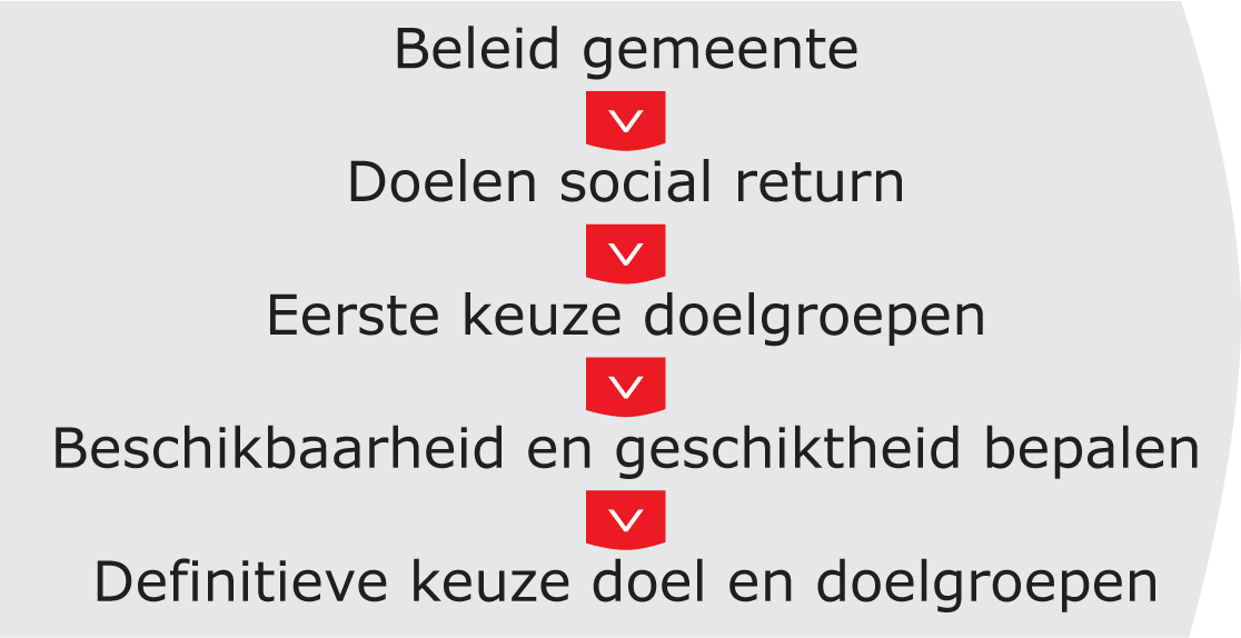 Welke plaatsingen zijn mogelijk? De plaatsing van social-returnkandidaten kan op verschillende manieren vorm krijgen.