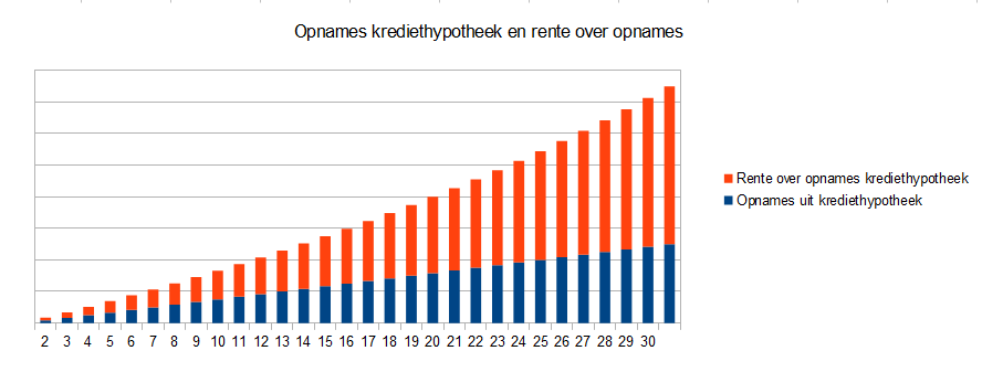 3.2 Grafische weergave van de annuïteitenhypotheek en de Blok-hypotheek 3.2.1 Annuïteitenhypotheek Figuur 5 75 Hypotheekrente en aflossing bij annuïteitenhypotheek Bij een annuïteitenhypotheek betaal