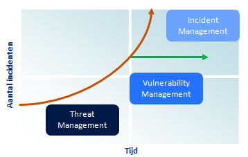 Security Defense Security Defense bestaat uit: Incident Management