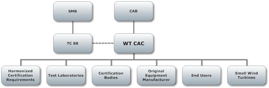 Relatie certificatie (2) IEC/TC 61400-reeks IEC/TC 61400-22 Conformity