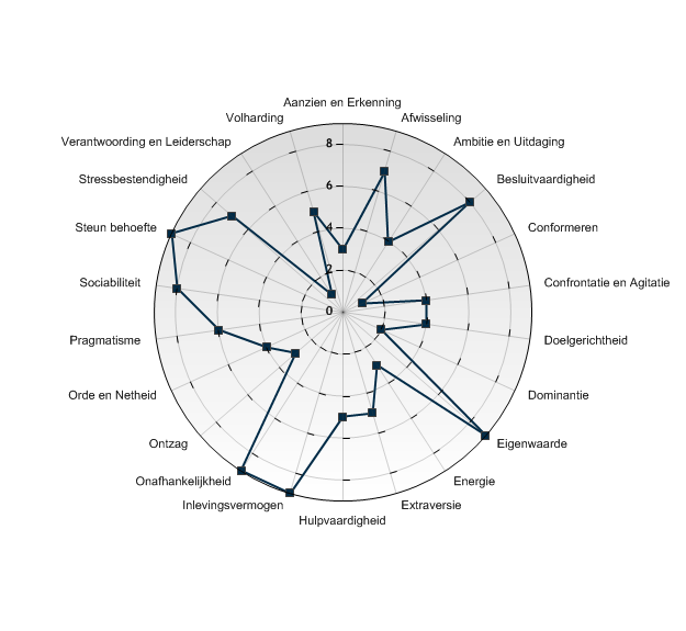 Bijlage 1: TMA Radar en cijfermatig overzicht Talenten Score Aanzien en Erkenning 3 Afwisseling 7 Ambitie en Uitdaging 4 Besluitvaardigheid 8 Conformeren 1 Confrontatie en Agitatie 4 Doelgerichtheid