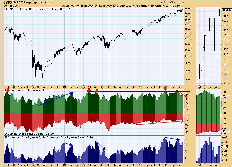 SPX Investors Intelligence Bulls vs. Bears Dit is een sentimentsindicator die wekelijks wordt gepubliceerd door Investors Intelligence.