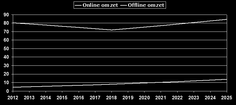 Omzet * 1 mrd Online heeft retail op zijn kop gezet Maar, groei is eindig. - Marktaandeel online NL van ± 5,5% in 2012 naar ± 14% ( 14 mrd) in 2025, met verschillen per sector.