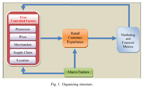 Figuur 3: organisatiestructuur Bron: Grewal et al. (2009) 5.2. Een gedetailleerder overzicht van de determinanten van customer experience 5.2.1. Functionele en emotionele clues Volgens Berry et al.