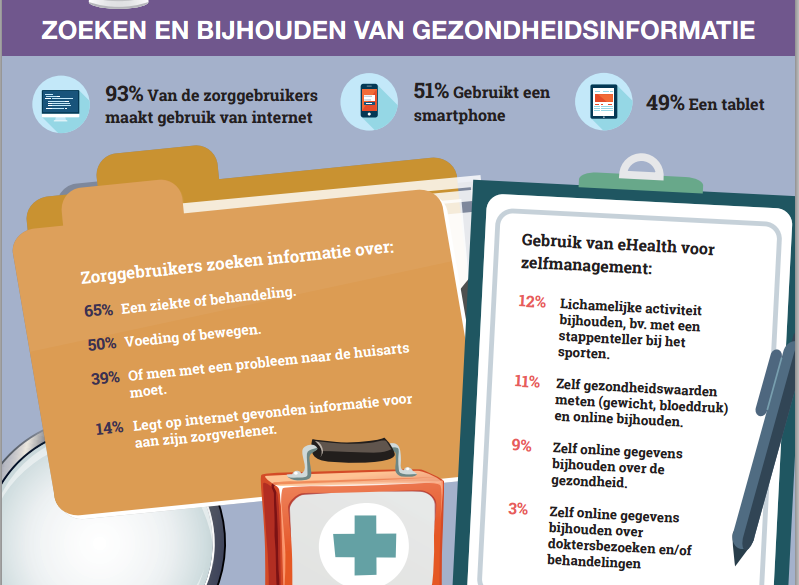 ehealth monitor 2014 NIVEL Consumentenpanel gezondheidszorg 2012*: 75% van de ondervraagden minimaal 1 x p wk Waarom: 90% - snelste manier is 80% beschikbaarheid actuele informatie Onderzoek