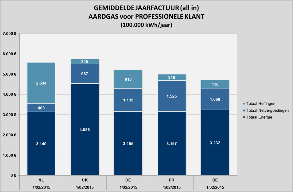 VI.2.3 Gas Figuur 15 geeft een overzicht van de samenstelling en de hoogte van de totale gasfactuur in België en de ons omringende landen.