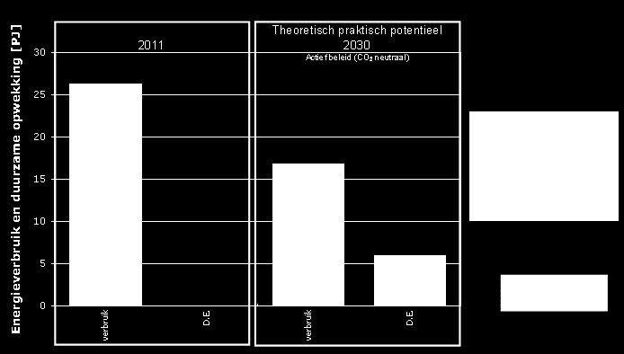 Figuur 2-2 Energiebesparingspotentieel en duurzame energiepotentieel Beesel-Venlo-Venray (in PJ) Het energiebesparingspotentieel in Beesel, Venlo en Venray in 2030 bedraagt respectievelijk circa 8500