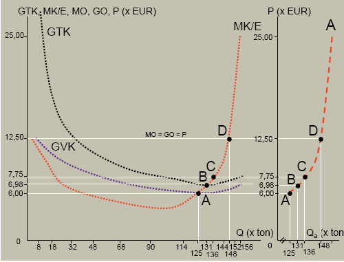 P= 12,5 EUR Voor een P = 12,5 EUR geldt in het punt D eveneens MO = MK (148 ton) Uitleg bij de grafieken?
