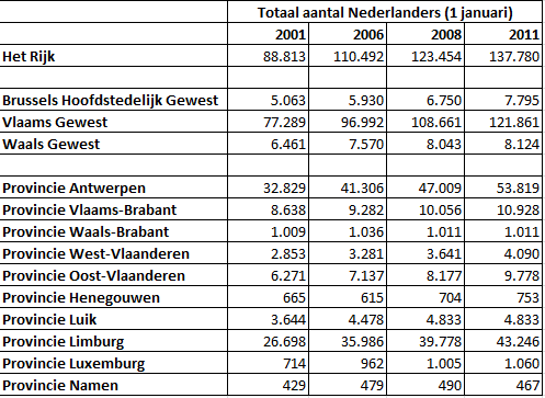 Bijlage 1: Overzicht van het aantal Nederlanders in België 366 366 Bron: