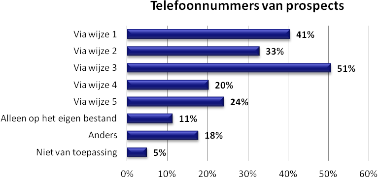 5.5. Online lead generation Op welke wijze komt uw organisatie aan relevante telefoonnummers van prospects?