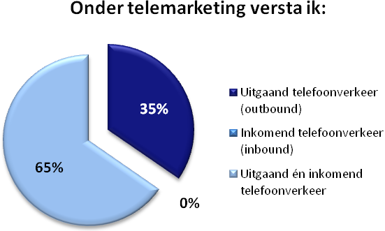 3. Perceptie van telemarketing 3.1. Outbound & inbound Onder telemarketing versta ik: De definitie van telemarketing volgens Van Dale en Woorden-boek.nl is het verkopen via de telefoon.