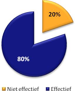 effectief / klantvriendelijk. Een ruime meerderheid van de marketeers (80%) vindt telemarketing een effectief kanaal.