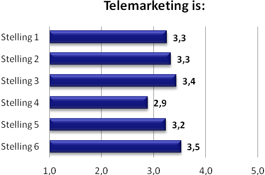 Effectief & klantvriendelijk Hoe beoordeelt u het kanaal telemarketing in termen van effectiviteit. En in termen van klantvriendelijkheid?
