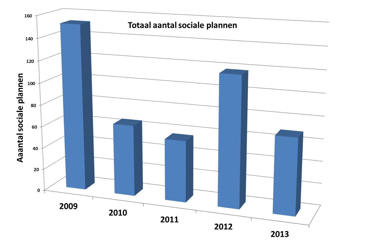 Sociale plannen