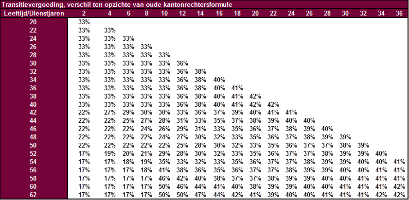 Transitievergoeding vs oude