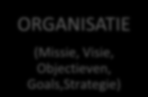 In onderstaande figuur is er weergegeven wat een organisatie of bedrijf nodig heeft om te functioneren.