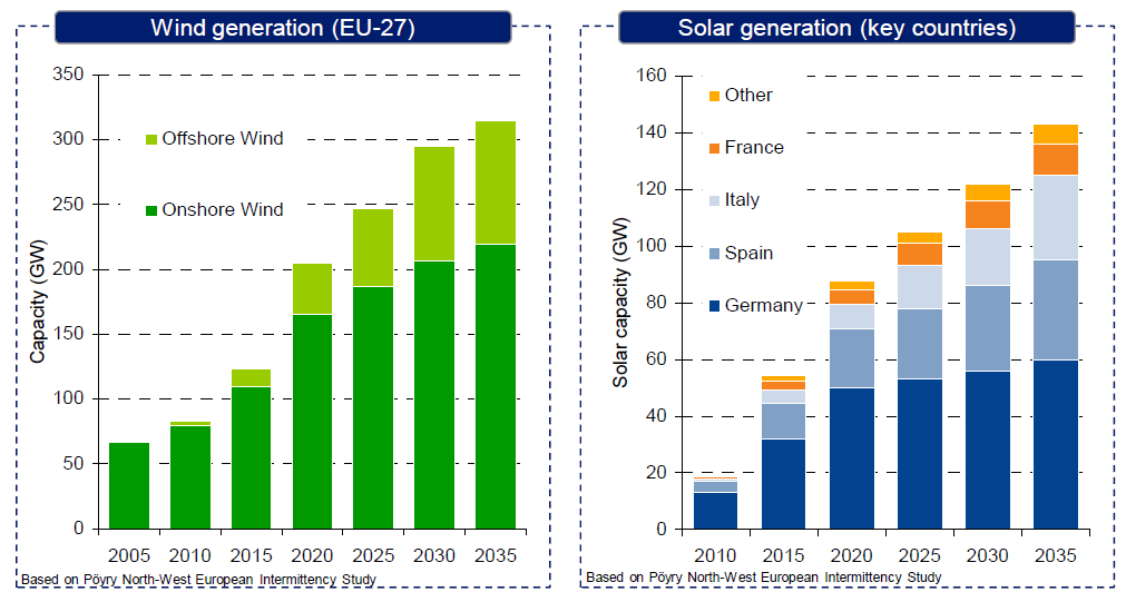 Enorme groei hernieuwbare energiebronnen in Europa nu, maar