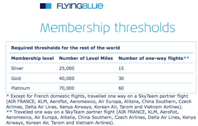 flyer programme Hoeveel kwh/dag verbruikt een KLM Gold member minstens? 40 000 miles x 1.
