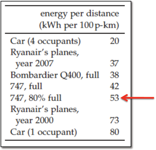 Vliegtuigen versus auto s De getallen gaan over energieconsumptie Als we over global warming praten, dan