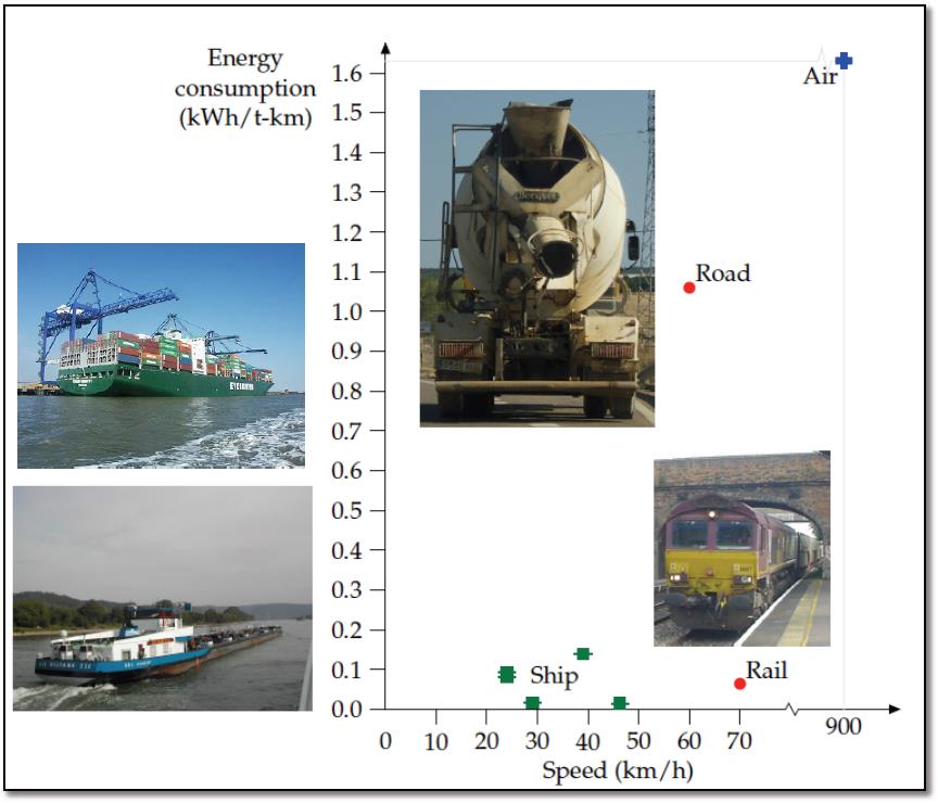 Transport van spul.. Eenheid voor transport efficiëntie: kwh/t-km Container schip 0.015 kwh/t-km Lucht en weg zijn ongeveer een factor 100 hoger!