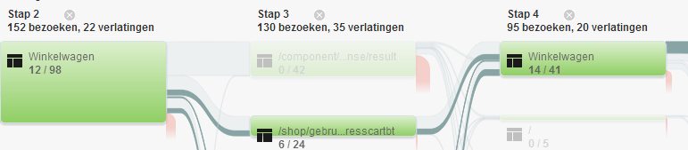 Dus kortom: eenvoudiger in gebruik en relevantere informatie over de resultaten in je funnel/winkelwagen! Doelproces Doelproces is een ongelukkige naam.