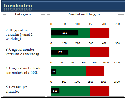 Figuur 3.2.2 Dashboard 2012 alle partijen Ook bij de cumulatieve cijfers is duidelijk te zien dat de gemelde aantallen ver onder de gestelde doelstelling blijft.