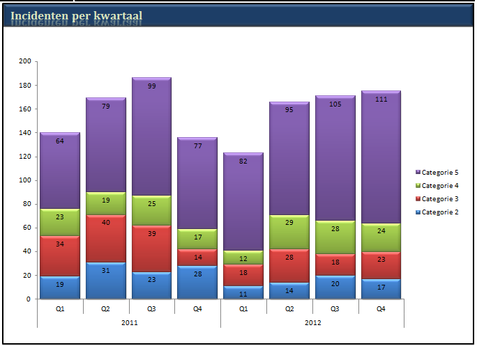 3.3 Vergelijking verdeling incidenten per kwartaal (vanaf 2011) Figuur 3.3 Trend incidenten laatste 8 kwartalen totale branche In Q4 blijft de stijging gehandhaafd (trend uit Q2 en Q3).