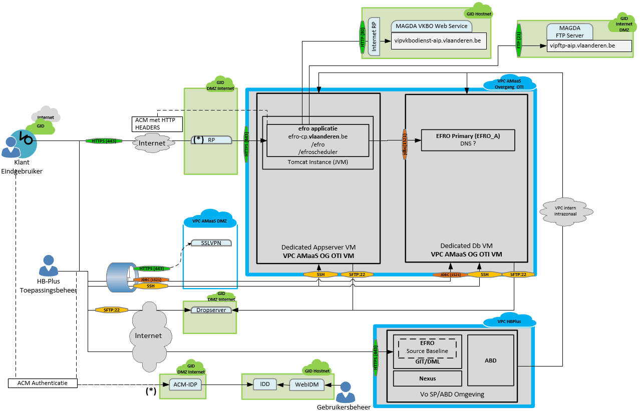 Vlaamse HB-Plus VPC: concrete use case