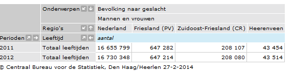 2. Meer demografische druk De demografische druk is hoger dan het landelijke %. De demografische druk is de som van de 'groene druk ' en de 'grijze druk'.