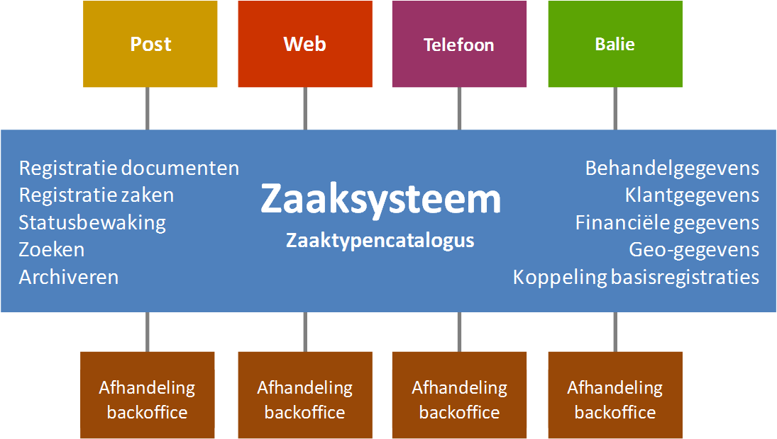 Kanaalintegratie met