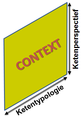 HET CONTEXT-VLAK VAN HET MODEL Het context-vlak wordt gedefinieerd door de assen ketentypologie en ketenperspectief, zoals weergegeven in De as Ketentypologie Figuur 3: Het context-vlak.
