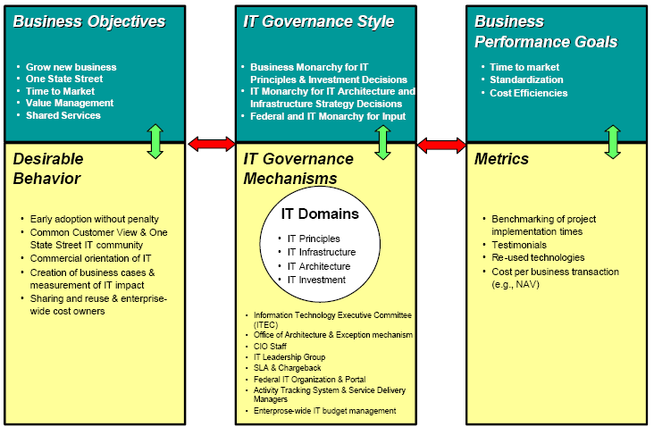Step 2: Identify the business objectives for the firm and the associated desirable behaviors by completing the left hand box of a diagram like the one in Figuur 28: Uitwerking IT Governance framework.