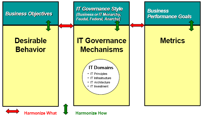 Who: Archetypes What: Domains Business Monarchy IT Monarchy IT Principles IT architecture IT Infrastructure strategies Business application needs IT Investment and prioritzation Feudal Federal IT