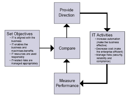 Uit deze doelstelling zijn de vijf focus areas van IT Governance te onderscheiden.