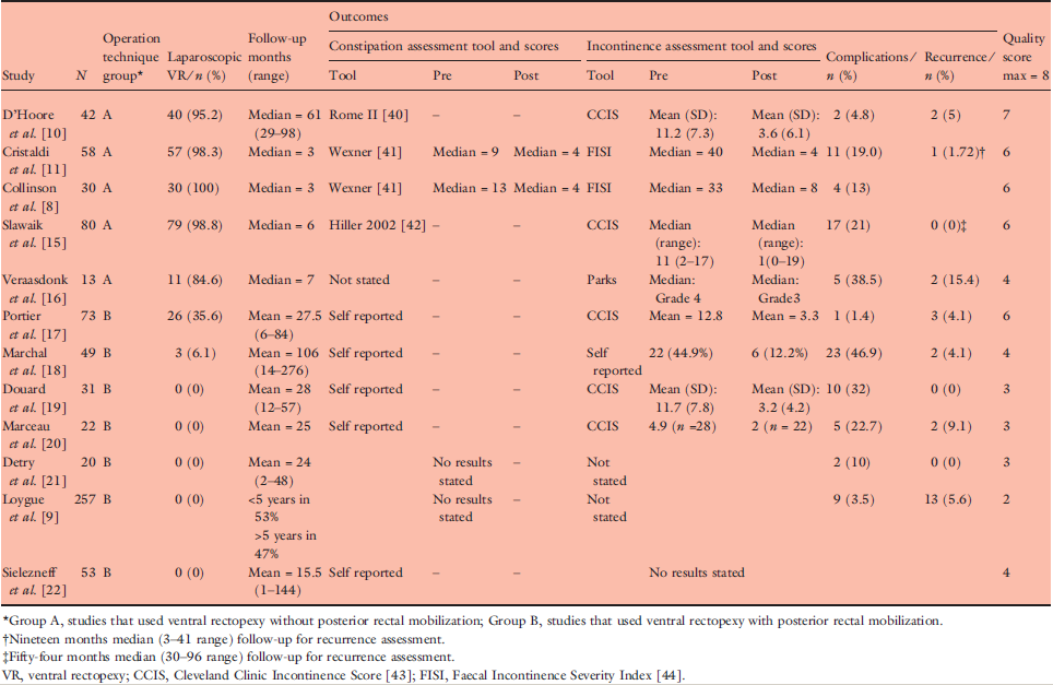 Beschrijvende studies behandeling externe rectum prolaps Laparoscopische rectopexie In een systematisch review van Samaranayake (2010) is gekeken naar de uitkomsten van patiënten die een