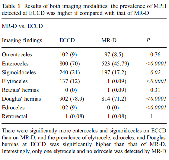 Cappabianc a 2011 Design Prospective cohort study N = 1142 Country Italy Aim of the study: to compare the diagnostic efficacy of dynamic MR defecography (MR-D) with entero-colpocystodefecography