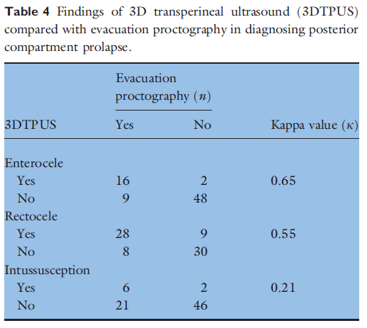 diagnosing intussusception with transperineal ultrasound were 22% and 96% respectively.