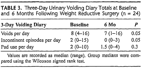 Twenty subjects (60%) were sexually active prior to weight loss surgery.