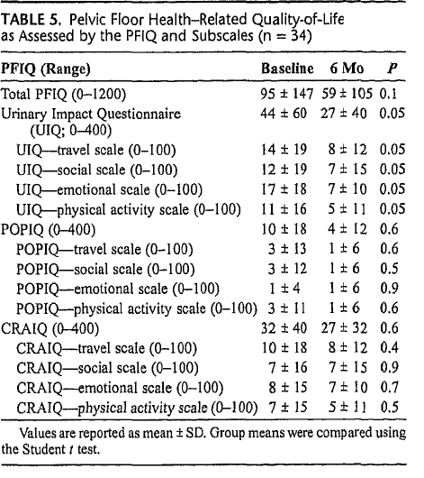 Jorgensen, 1994 Design Registry based cohort study Aim of the study: To investigate the risk of genital prolapsed among assistant nurses compared with the Interventio n Assistant nurses N = 28 619