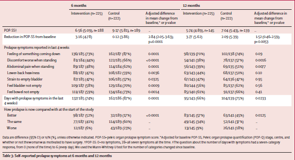 No Funding: Not applicable Hagen, 2014 Design RCT N total = 447 Aim of the study to establish the effectiveness of oneto-one individualised pelvic floor muscle training for reducing prolapse symptoms.