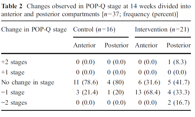 Stupp, 2011 Design RCT N total = 37 Aim of the study To investigate the effectiveness of pelvic floor muscle training (PFMT) for the treatment of early stage pelvic organ prolapse (POP).