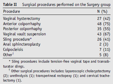 surgery from a vaginal approach.