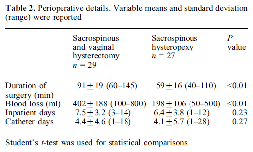 underwent between June 1992 and June 1998 sacrospinous hysteropexy and vaginal hysterectomy and sacrospinous fixation of the vault in the management of symptomatic uterovaginal prolapse to or beyond