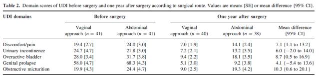 Findings at pelvic examination were similar before surgery and at six weeks, six months and one year after surgery.